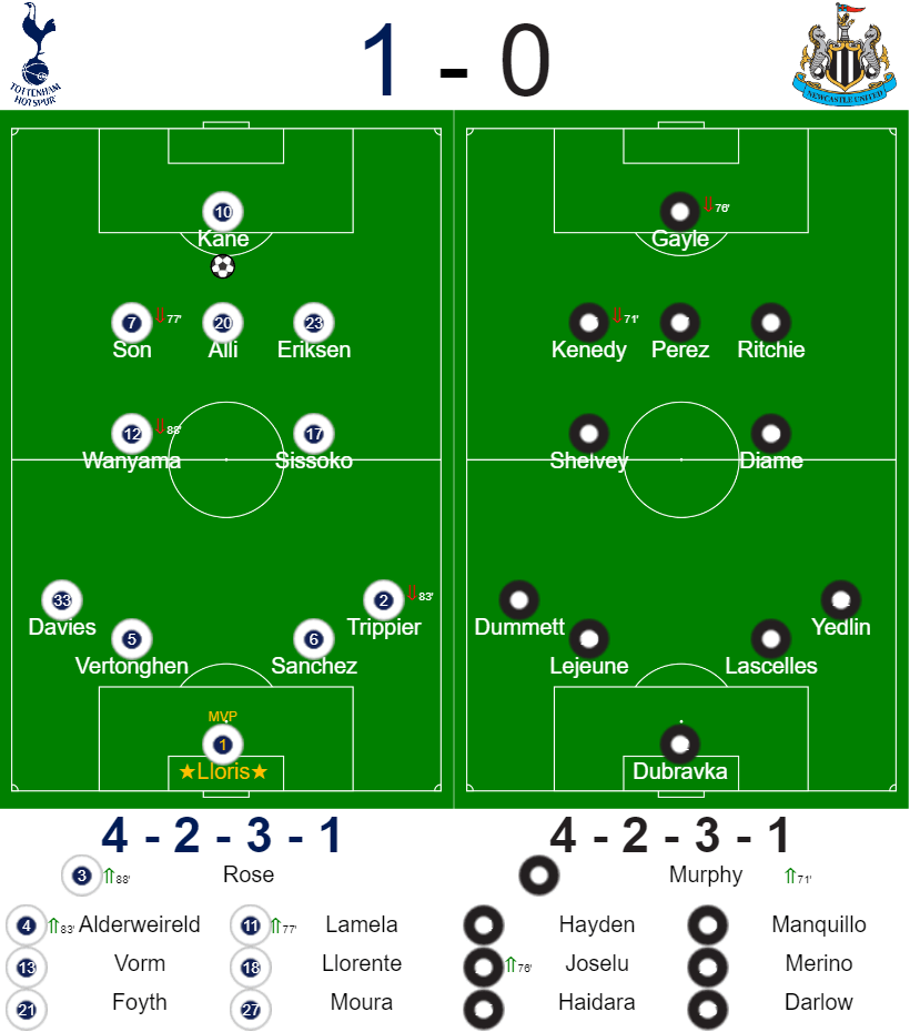 Spurs vs Newcastle: Formations