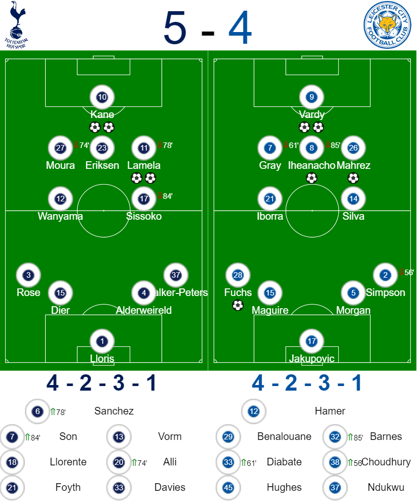 Spurs vs Leicester: Formations